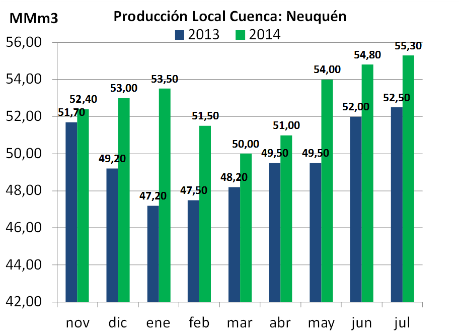 produccion-nqn-julio