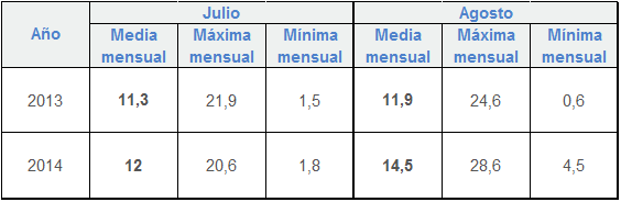 temperaturas-gas-natural