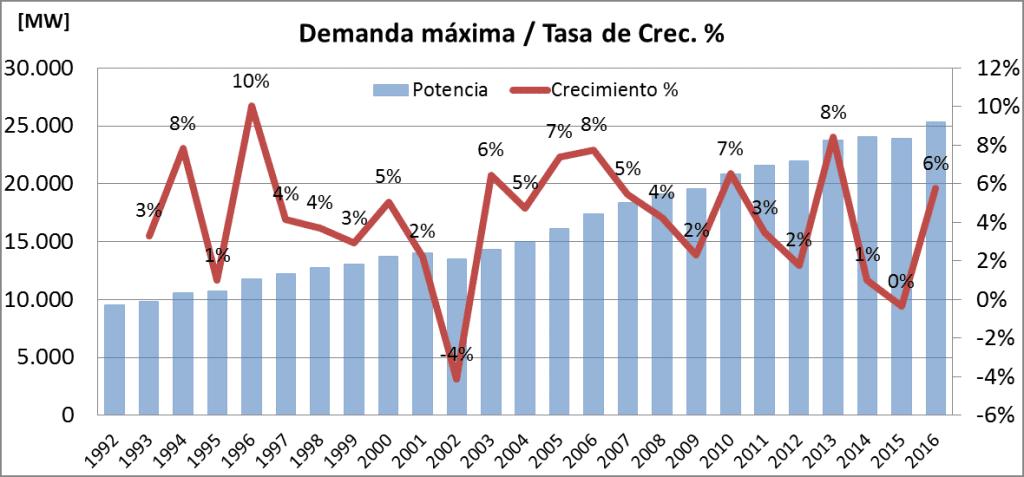 Demanda de Potencia – Latin Energy Group