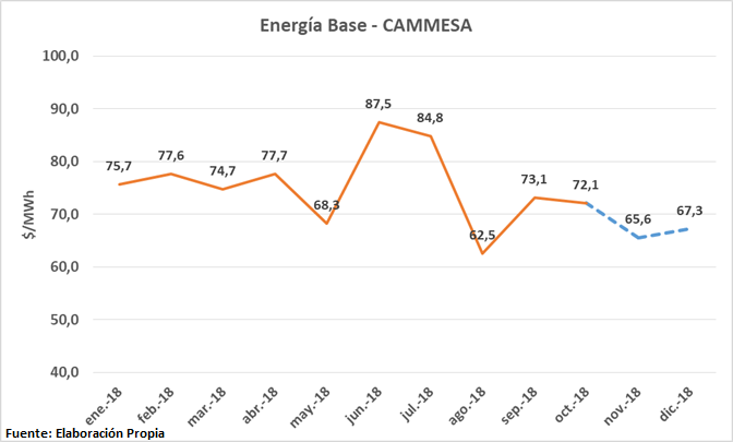 Energia base dolares
