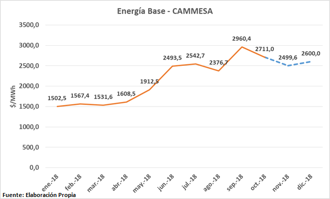 Energia base pesos