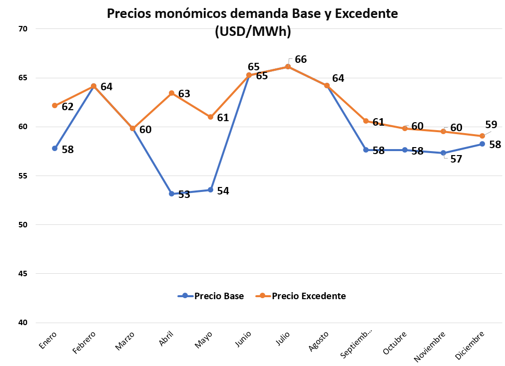costosmonomicos