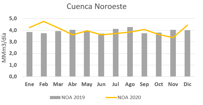 noa